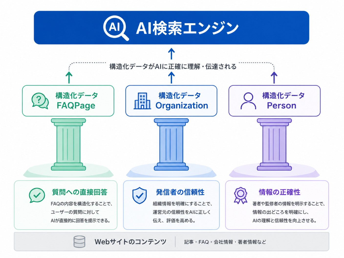 【文脈】AIがコンテンツを理解するための構造化データ実装の重要性を示す階層図