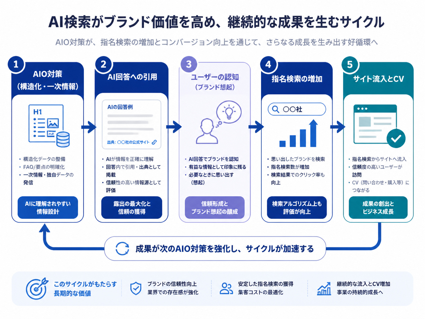 【文脈】AI検索からの流入と