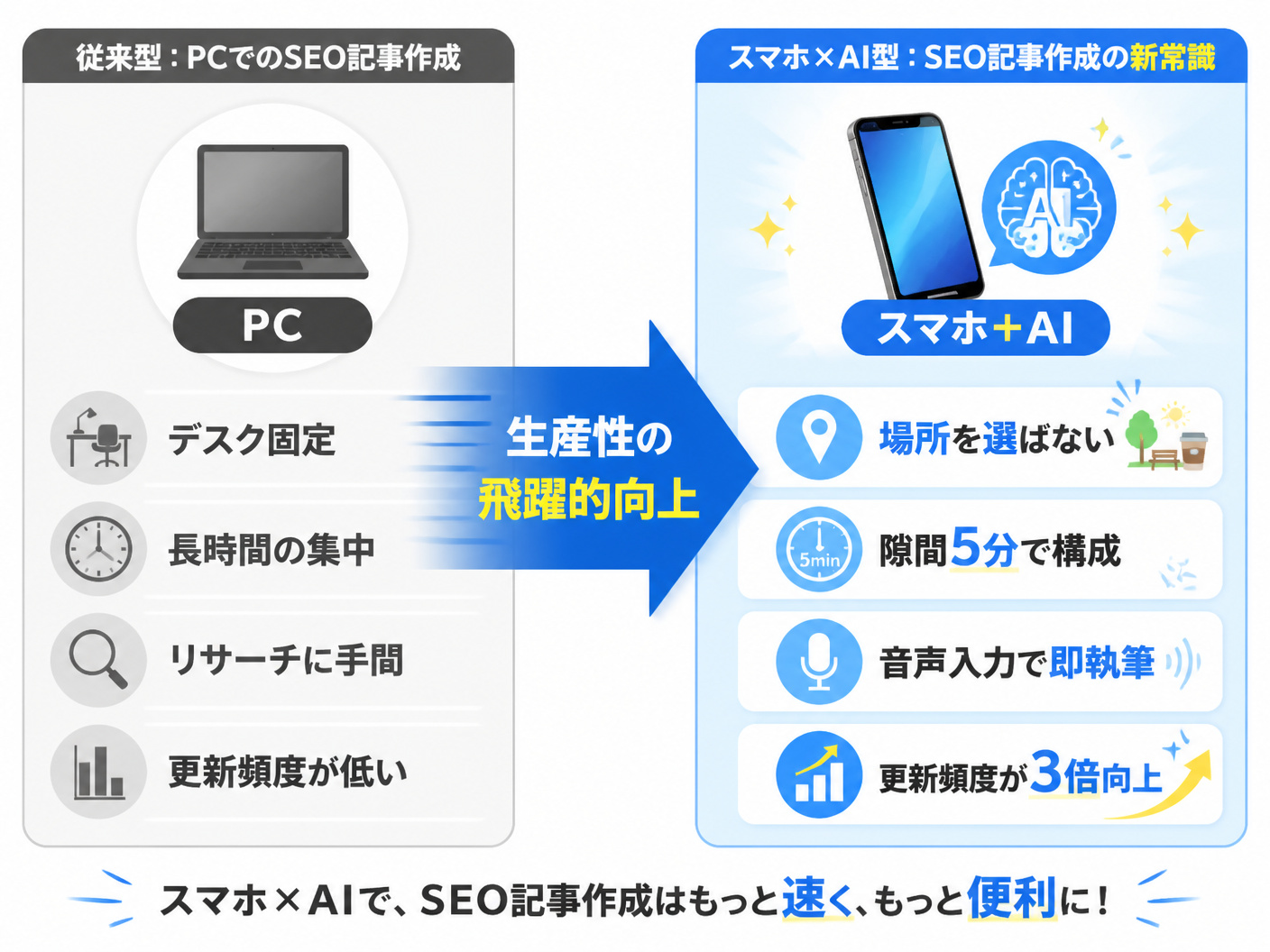 【文脈】スマホとAIを組み合わせたSEO記事作成のメリットを視覚化する図