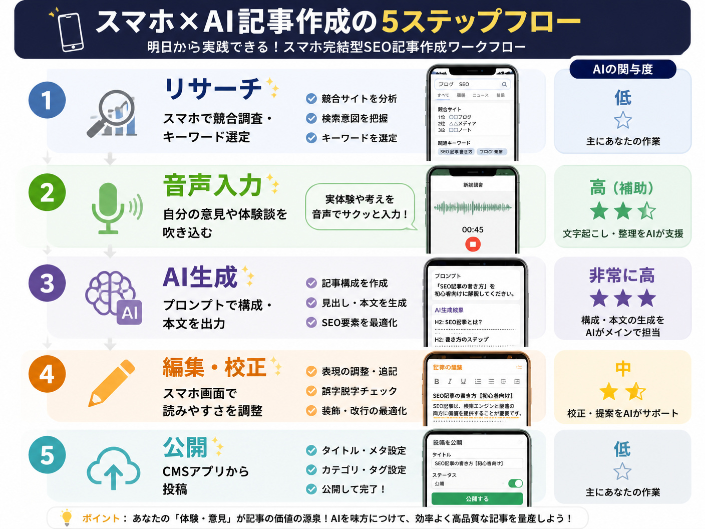 【文脈】スマホ完結型のSEO記事作成ワークフローをステップごとに解説する図