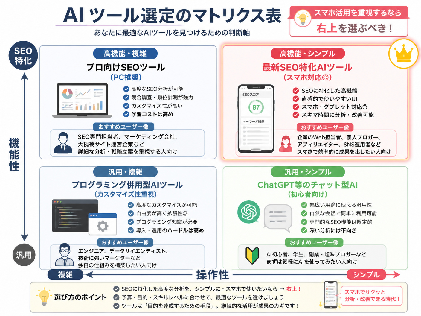 【文脈】AIツールの選定基準を「機能」と「操作性」の軸で整理したマトリクス図