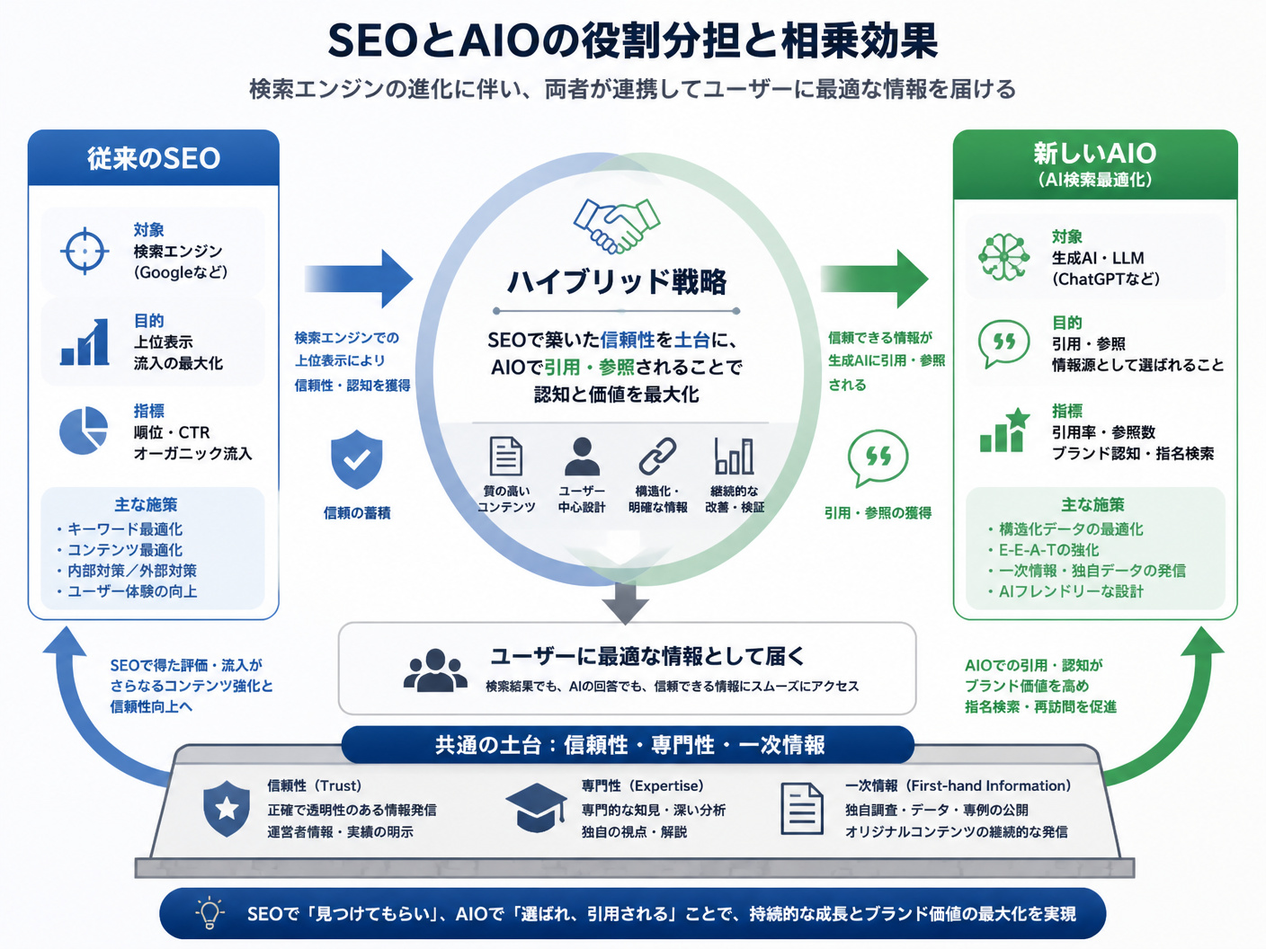 【文脈】従来のSEOと新しいAIO（AI検索最適化）の役割分担と相乗効果を説明する図
