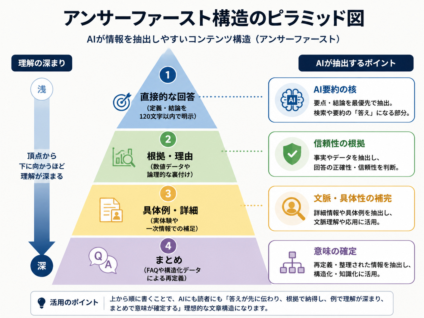 【文脈】AIが情報を抽出しやすいコンテンツ構造（アンサーファースト）を具体的に解説する図