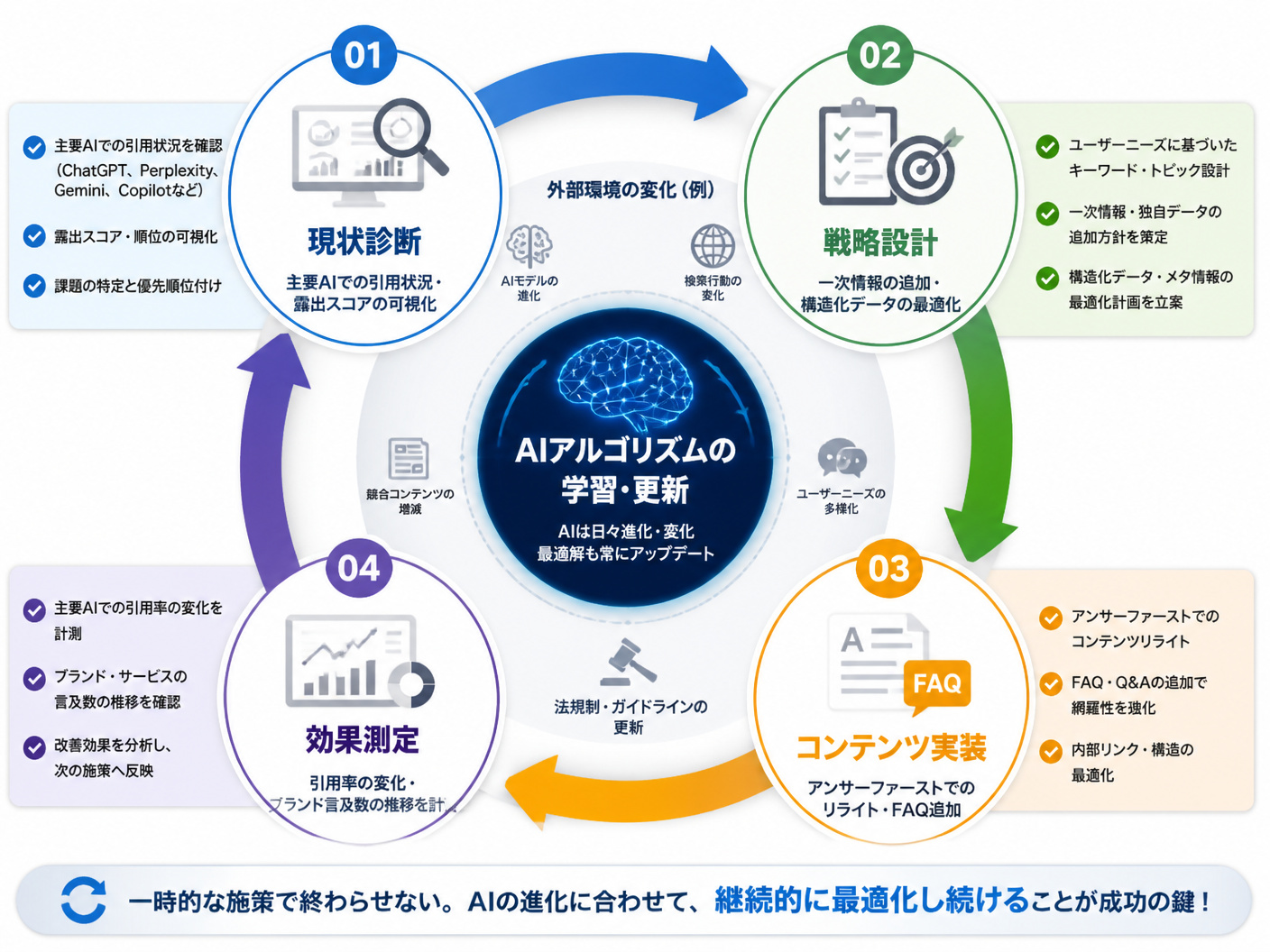 【文脈】AIO対策の継続的な改善サイクル（PDCA）を説明する図