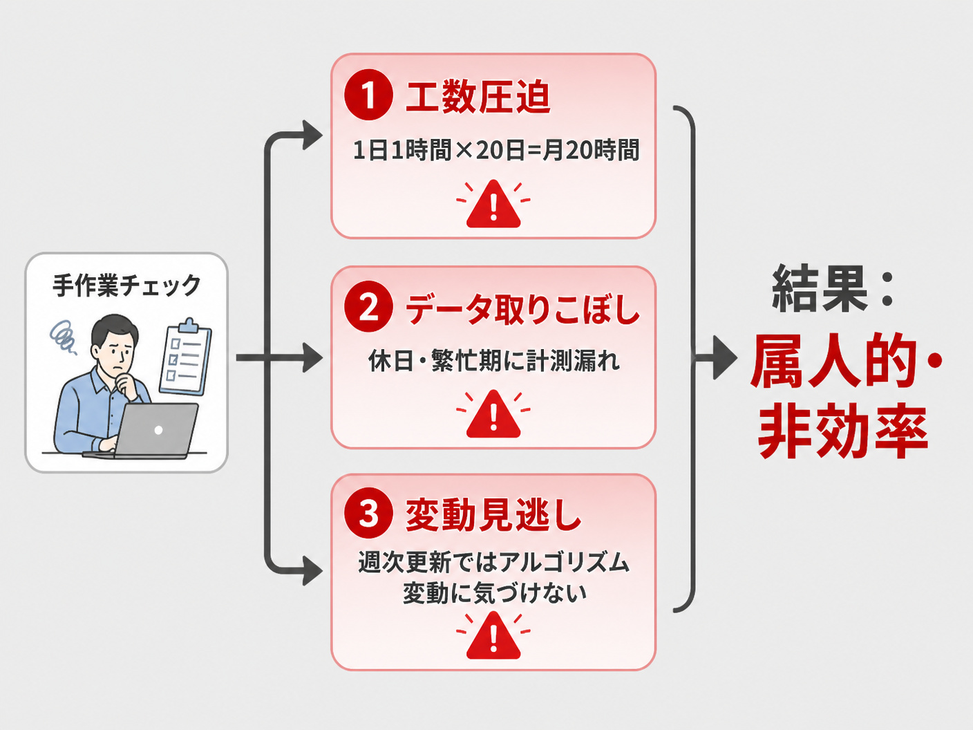【文脈】手作業による順位チェックがもたらす3つの問題（工数圧迫・データ取りこぼし・変動見逃し）を視覚的に整理する図