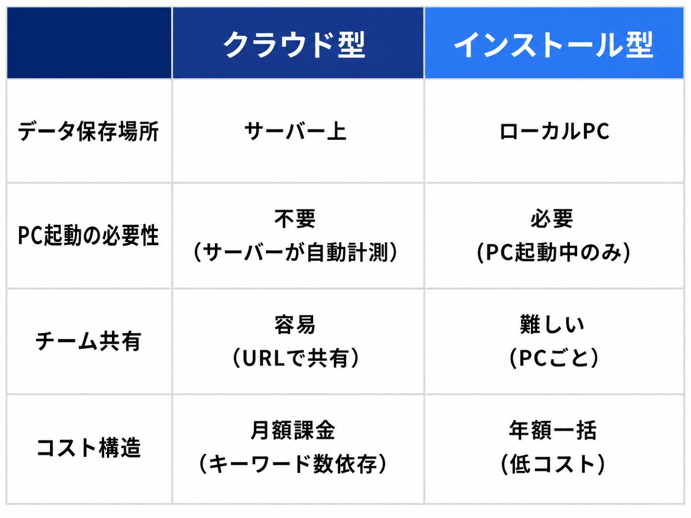【文脈】クラウド型とインストール型の自動チェックの違いを比較する表