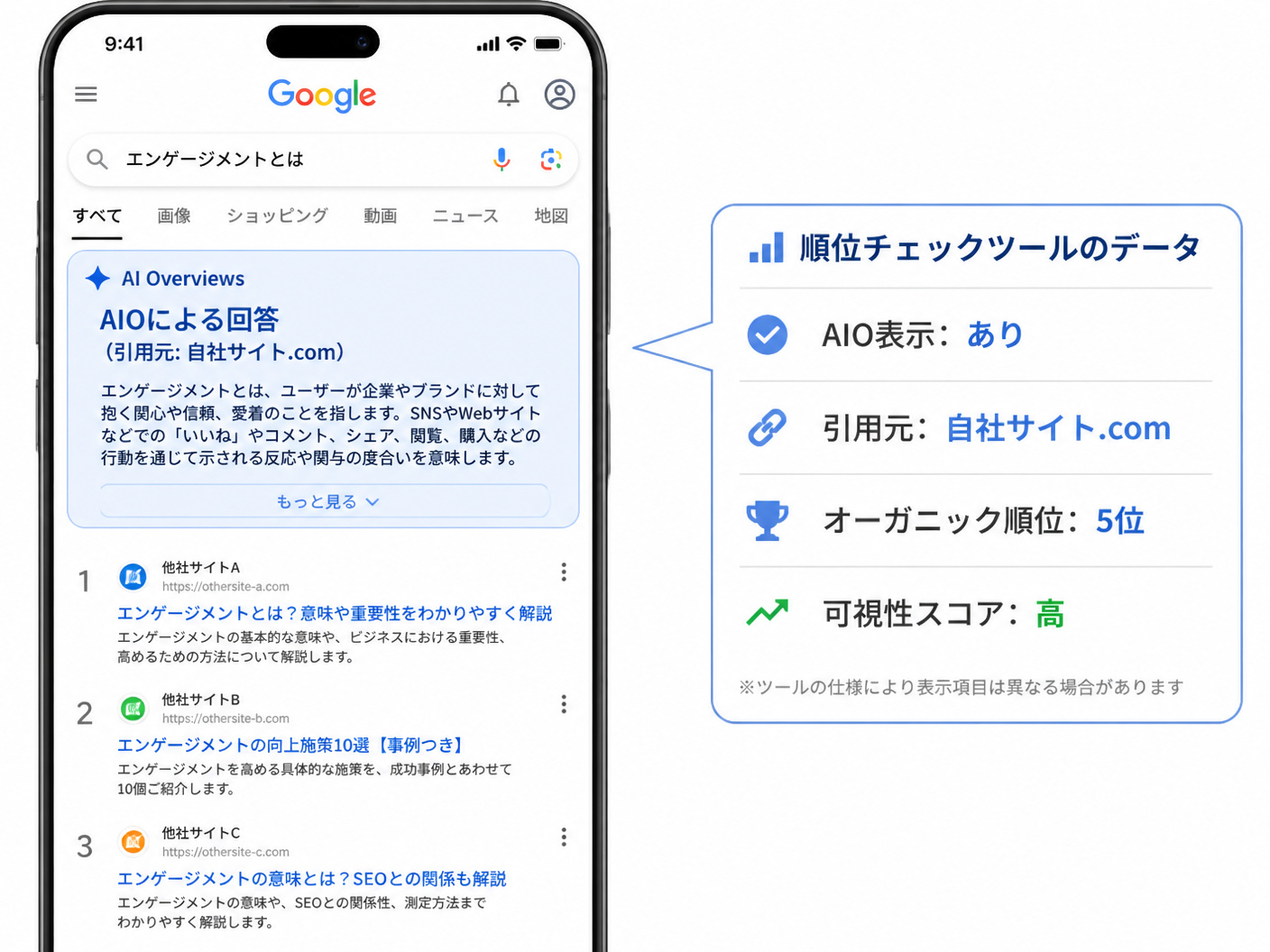 【文脈】AI Overviews表示時の検索結果画面と