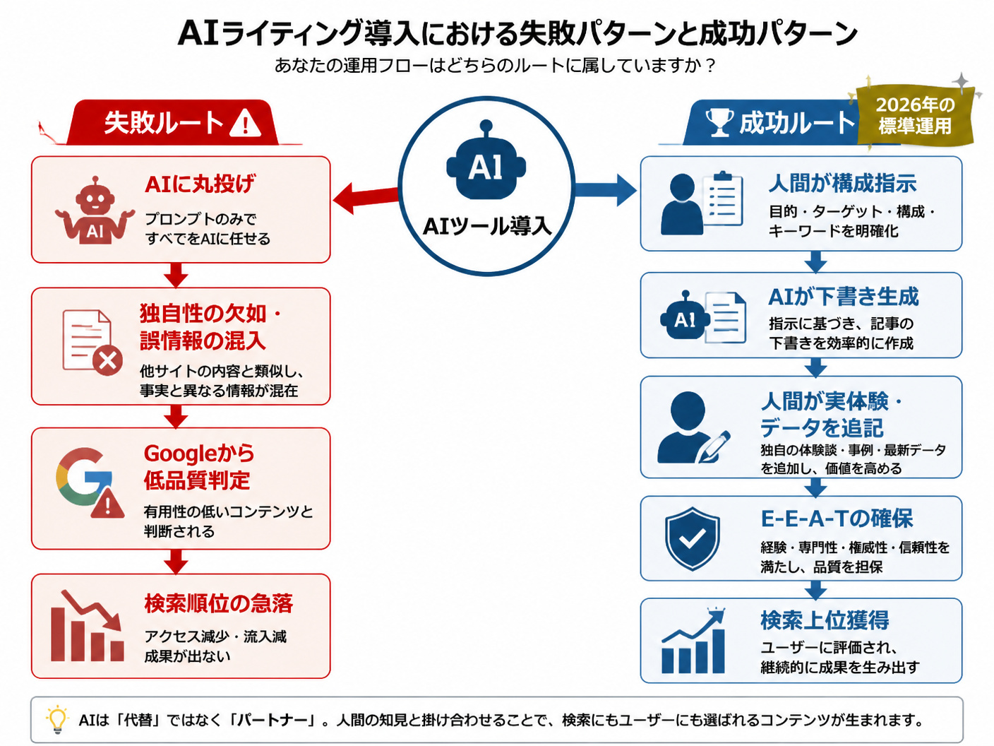 【文脈】AIライティング導入における失敗パターンと成功パターンの分岐を説明する図解