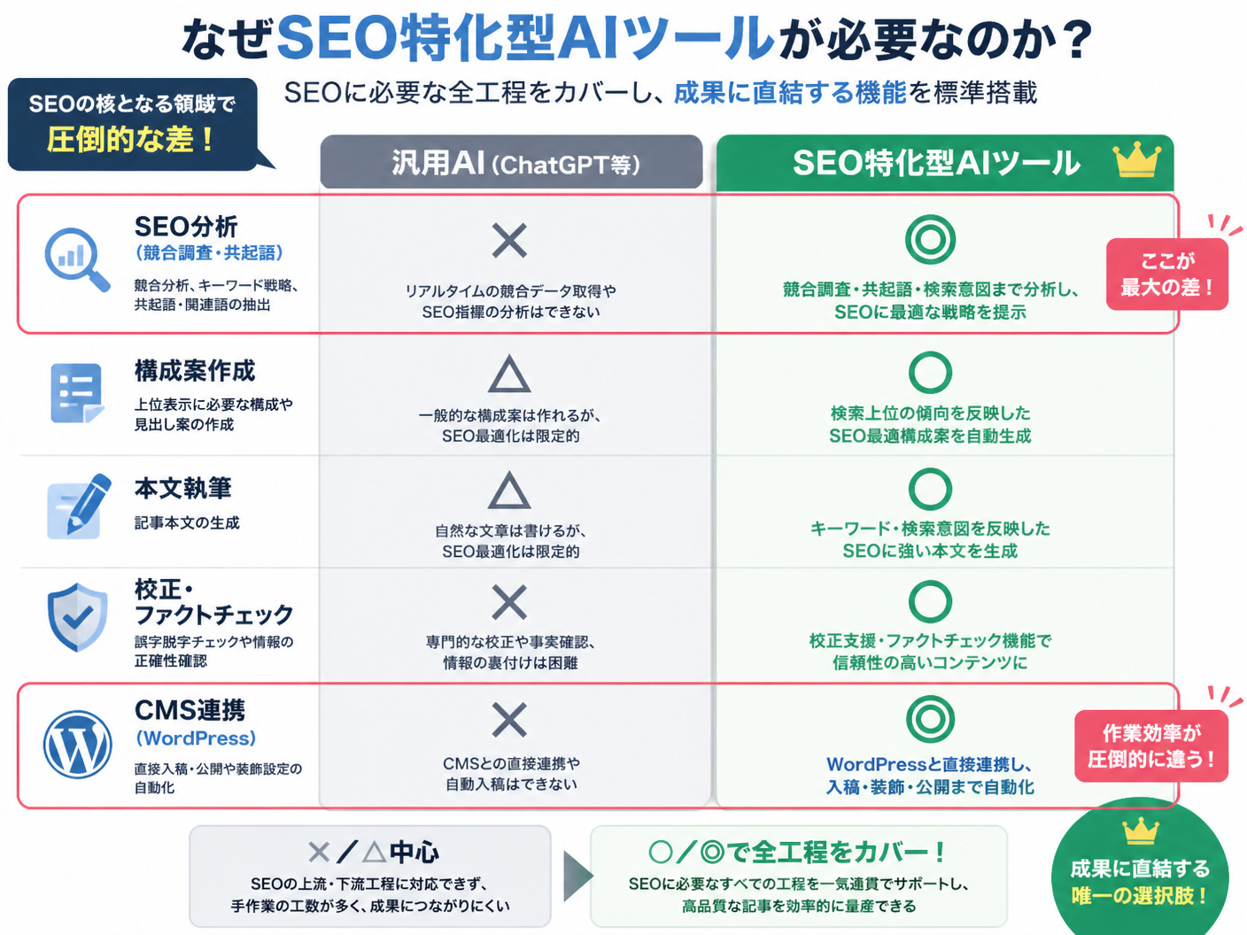 【文脈】SEO特化型ツールと汎用AIツールの機能差を視覚化し