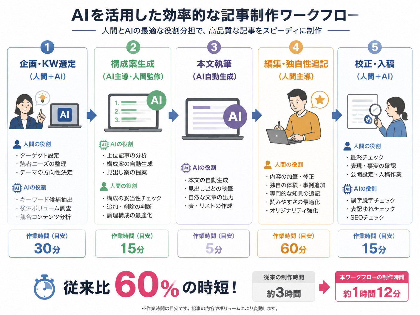 【文脈】AIを活用した効率的な記事制作ワークフローの全体像を示す