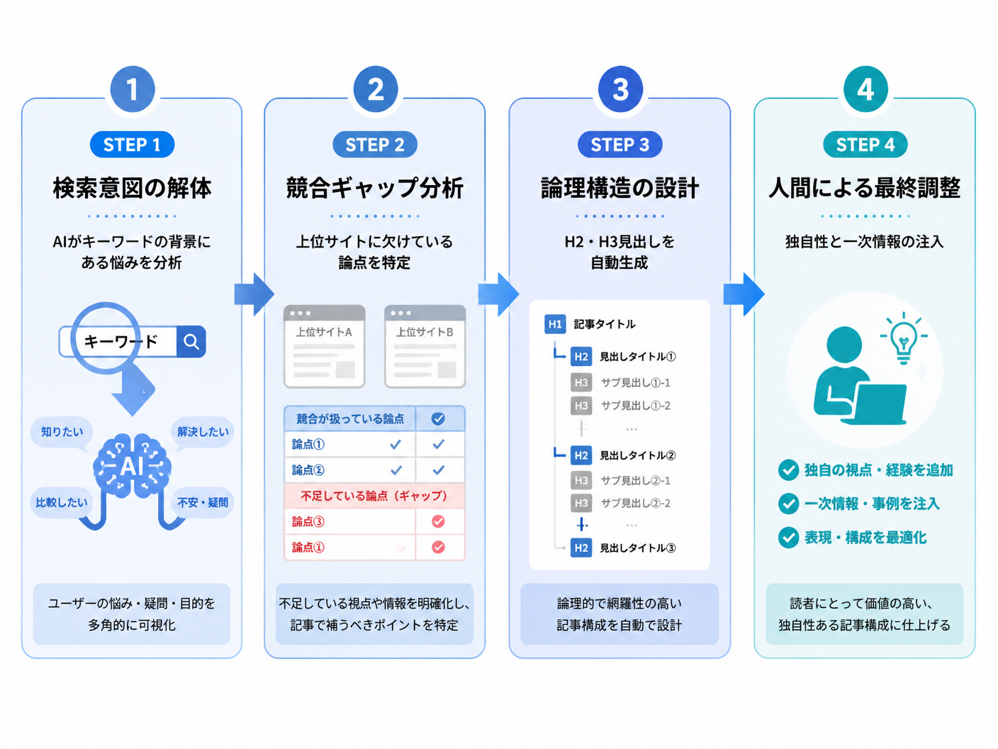 【文脈】AIを活用したSEO記事構成案作成のワークフローを視覚化する図