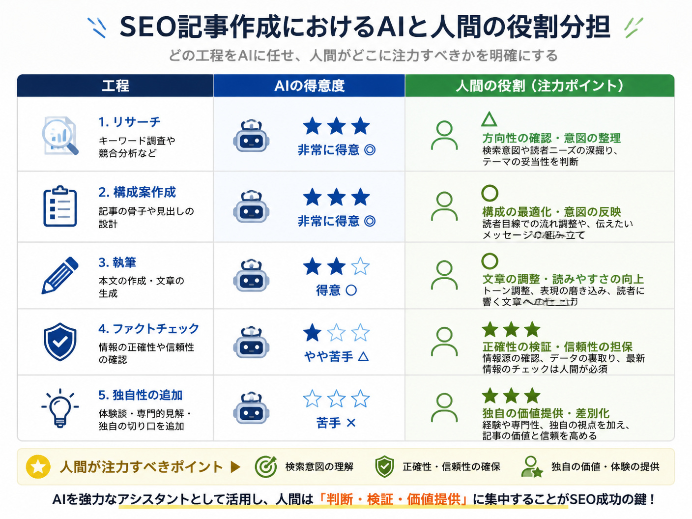 【文脈】SEO記事作成におけるAIと人間の役割分担を比較する図