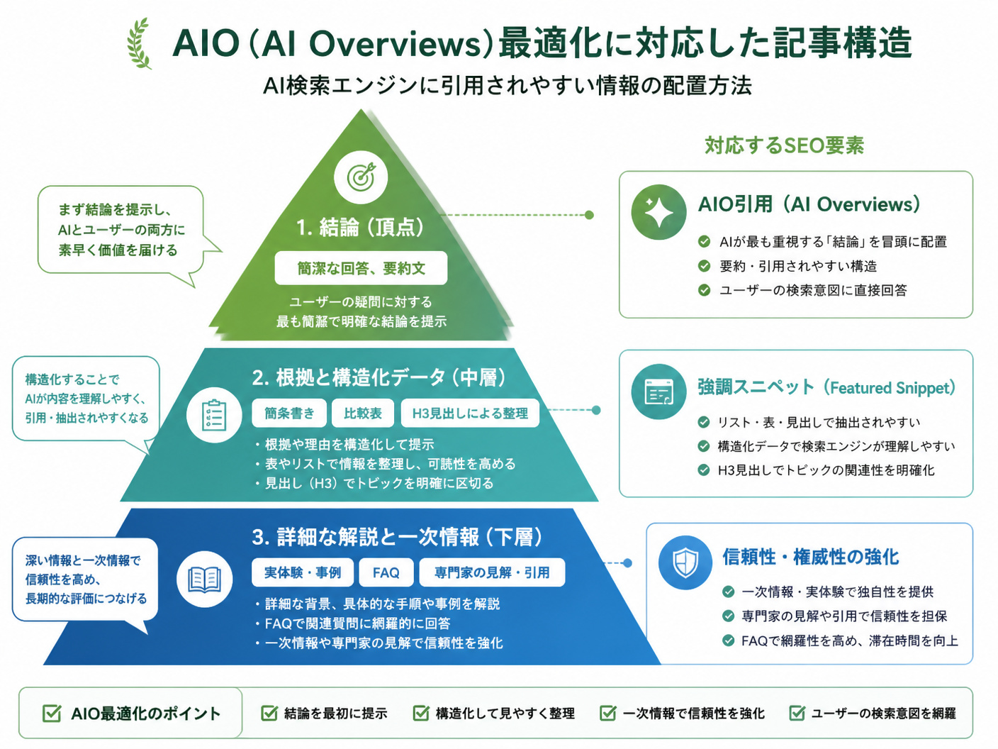 【文脈】AIO（AI Overviews）最適化に対応した記事構造を解説する図