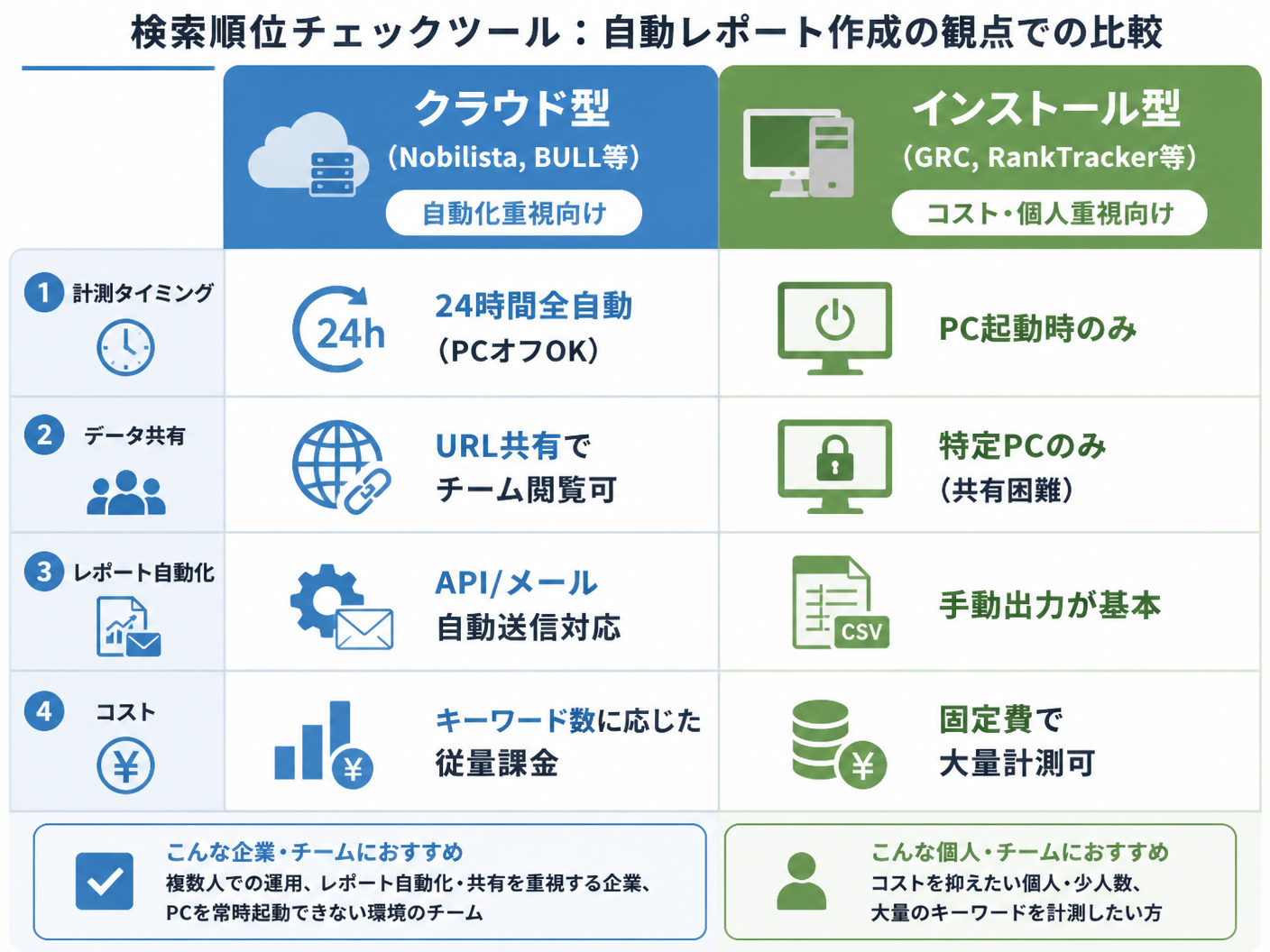 【文脈】検索順位チェックツールのクラウド型とインストール型の違いを