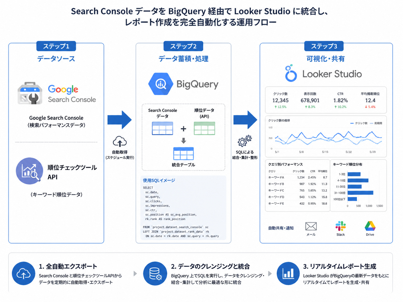 【文脈】Search ConsoleのデータをBigQuery経由でLooker Studioに統合し