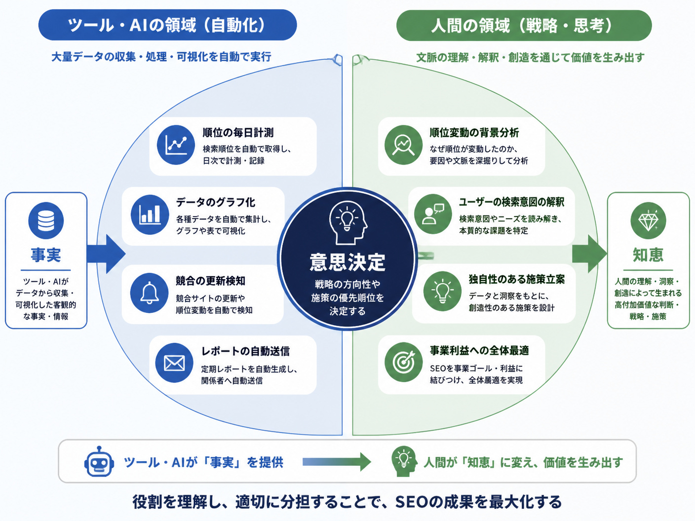 【文脈】SEO業務における「ツール/AIができること」と「人間がすべきこと」の役割分担を明確化する図