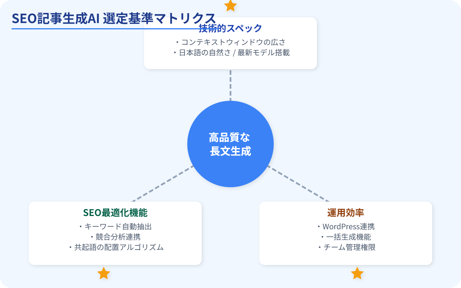 SEO記事生成AIの選定基準を可視化したマトリクス図