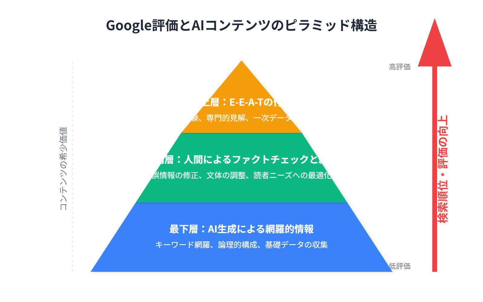 Google評価とAIコンテンツの関係を示すピラミッド構造図