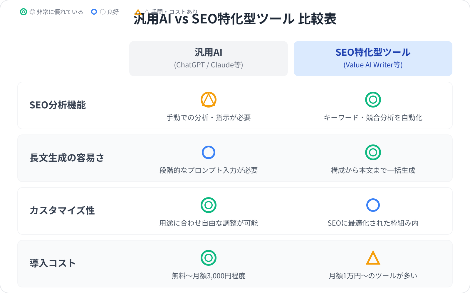 汎用AIとSEO特化型ツールの比較表