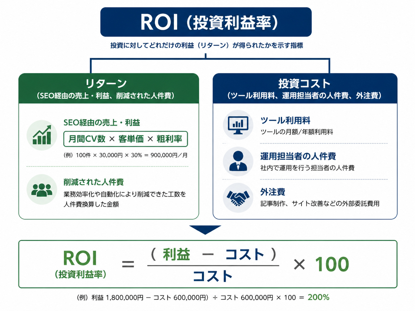 【文脈】法人向けツールのROI算出モデルを視覚化する図