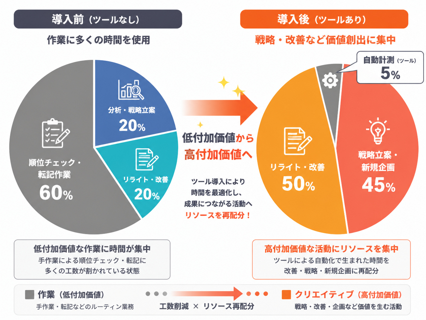 【文脈】ツール導入による工数削減とリソース再配分の変化を示す比較図