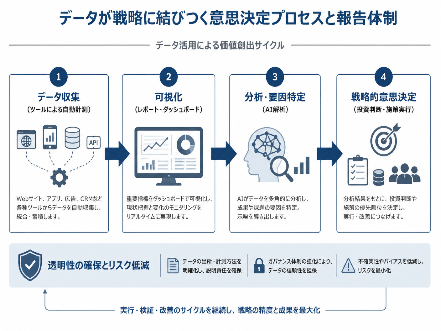 【文脈】経営層へ提示するための意思決定プロセスと報告体制の図解