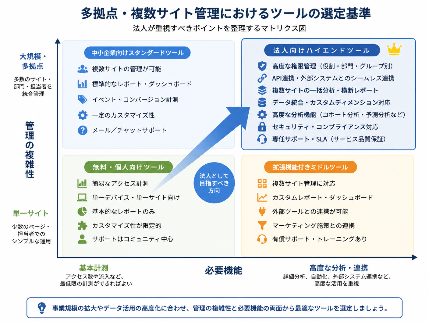【文脈】多拠点・複数サイト管理におけるツールの選定基準を示すマトリクス図