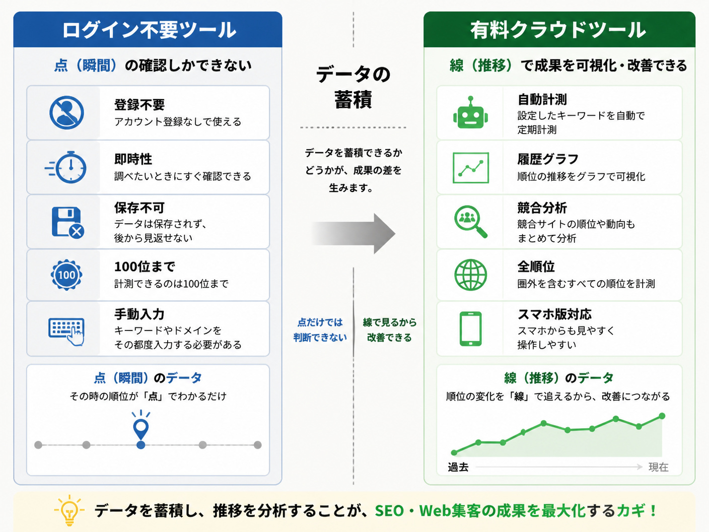 【文脈】ログイン不要の簡易ツールと有料クラウドツールの機能差を視覚化し