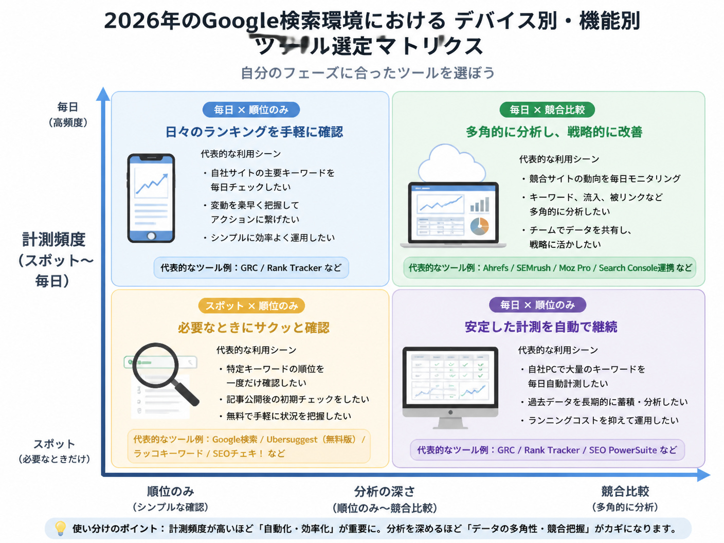 【文脈】2026年のGoogle検索環境における
