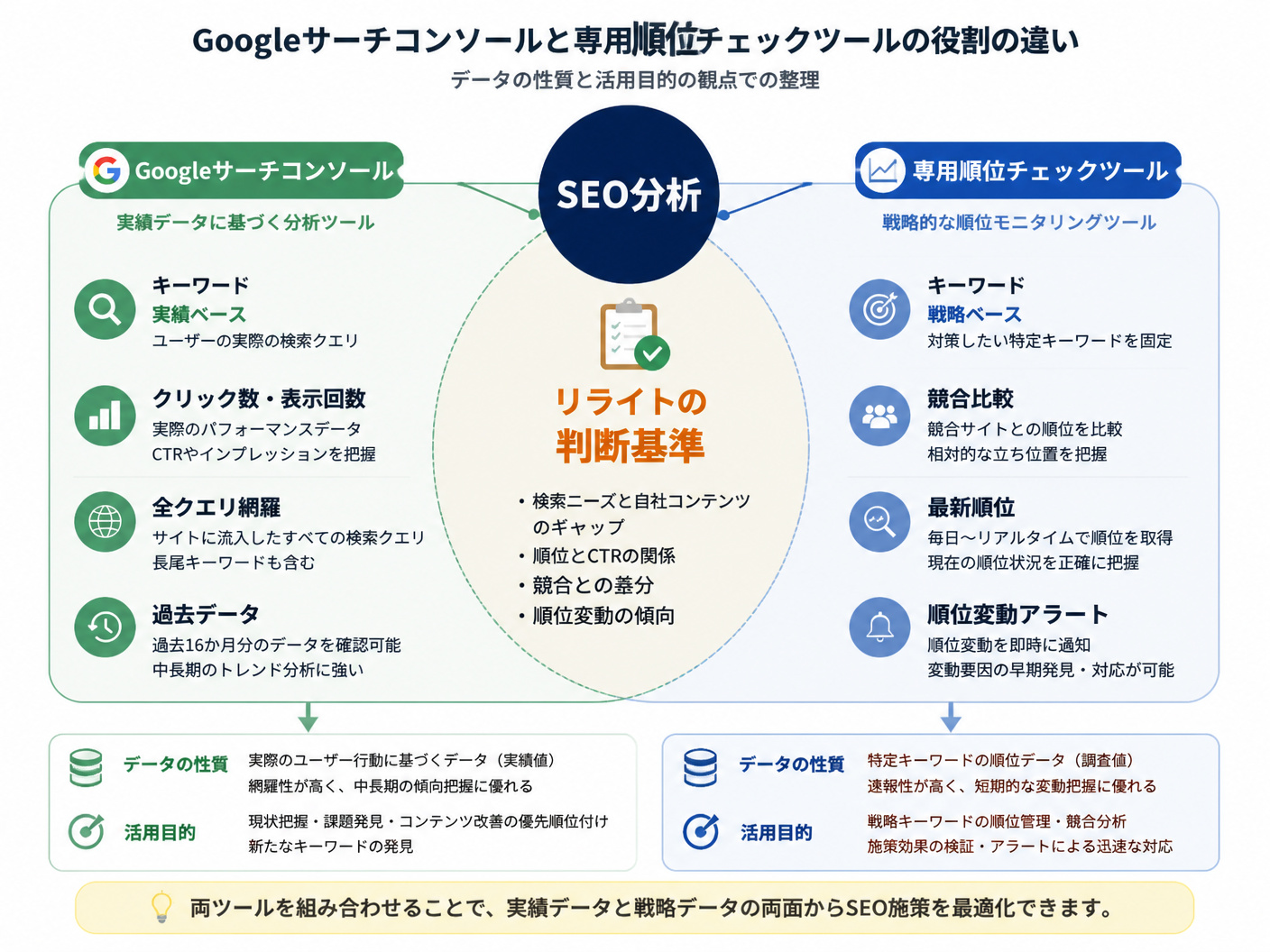 【文脈】Googleサーチコンソールと専用順位チェックツールの役割の違いを