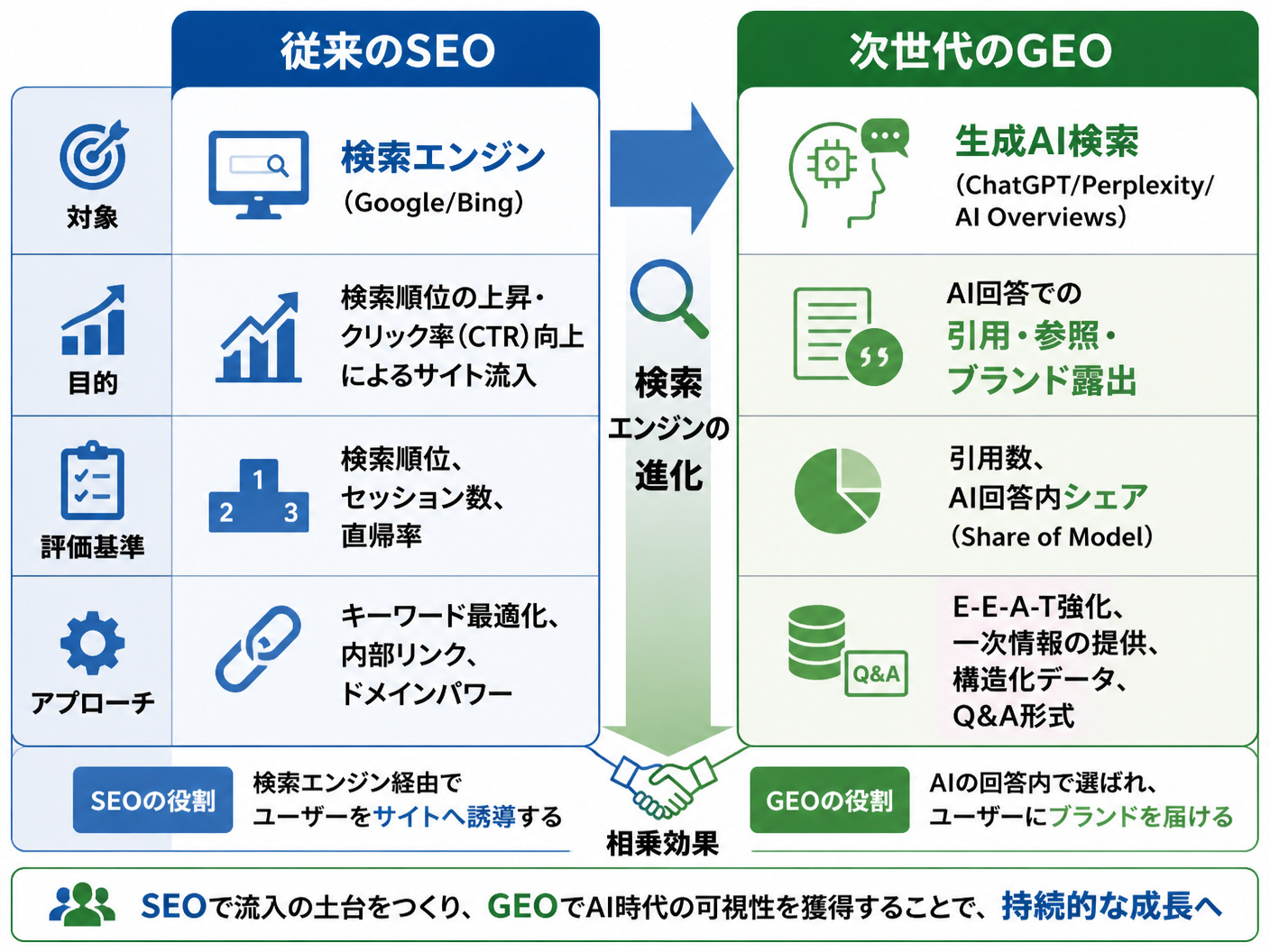 【文脈】SEOとGEOの目的や対象