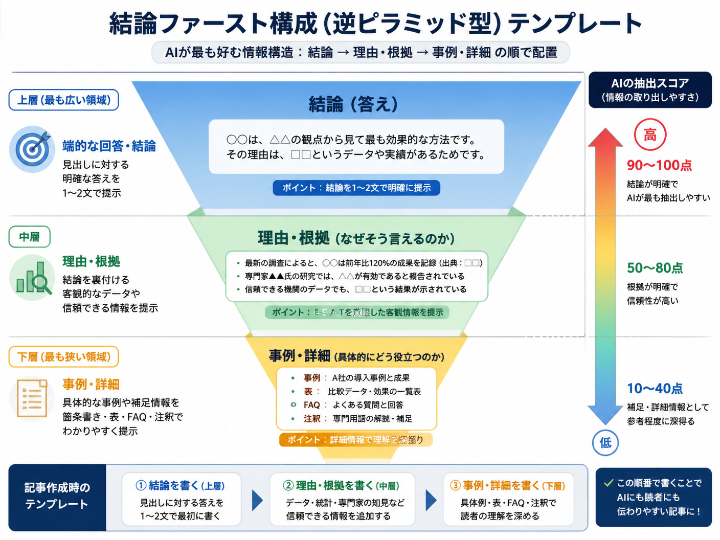 【文脈】AIが情報を抽出する際に最も好む「結論ファースト構成（逆ピラミッド型）」の視覚的イメージを提示し