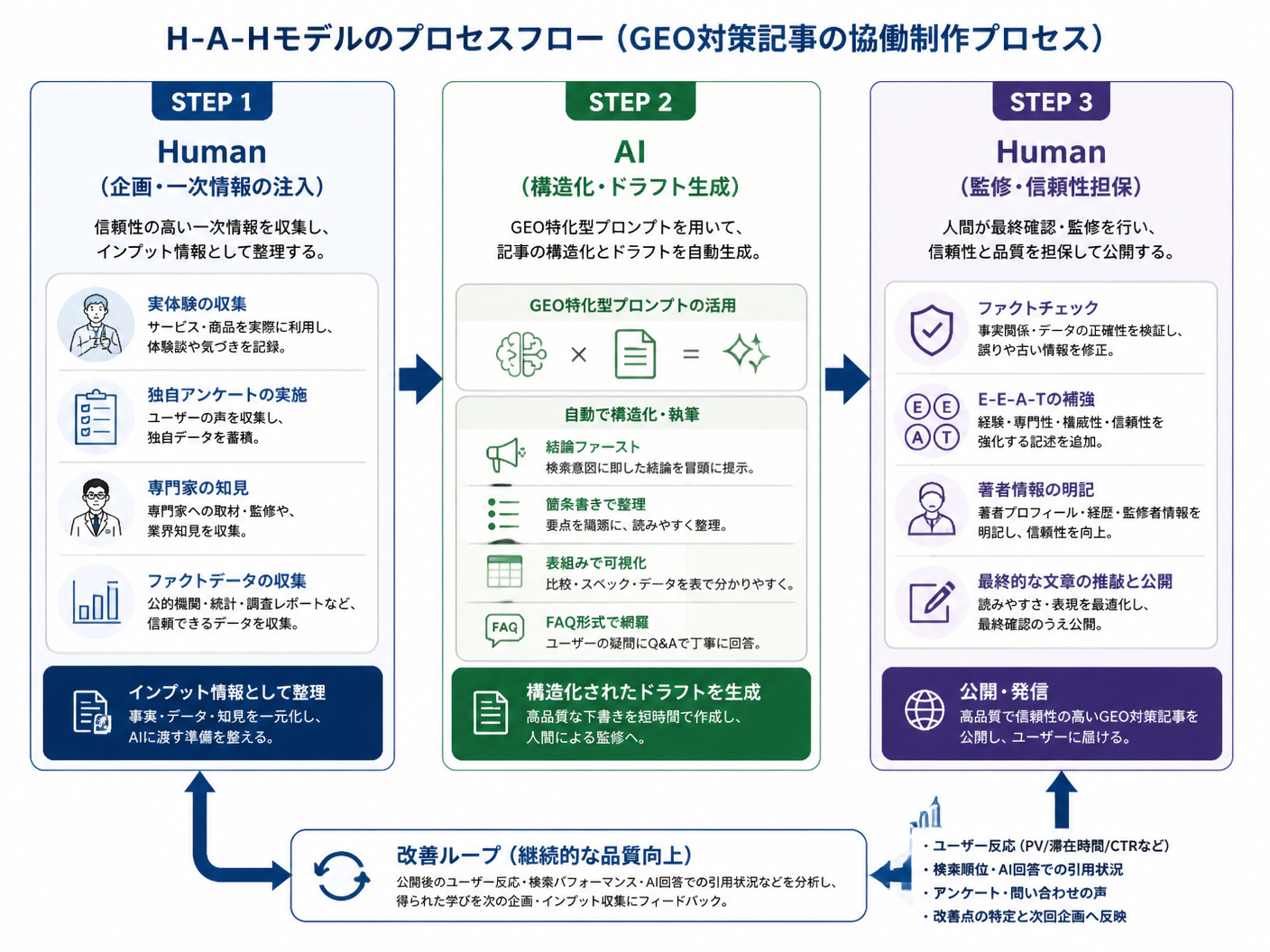 【文脈】人間とAIが協働して高品質なGEO対策記事を作成する「H-A-H（Human-AI-Human）モデル」の業務プ