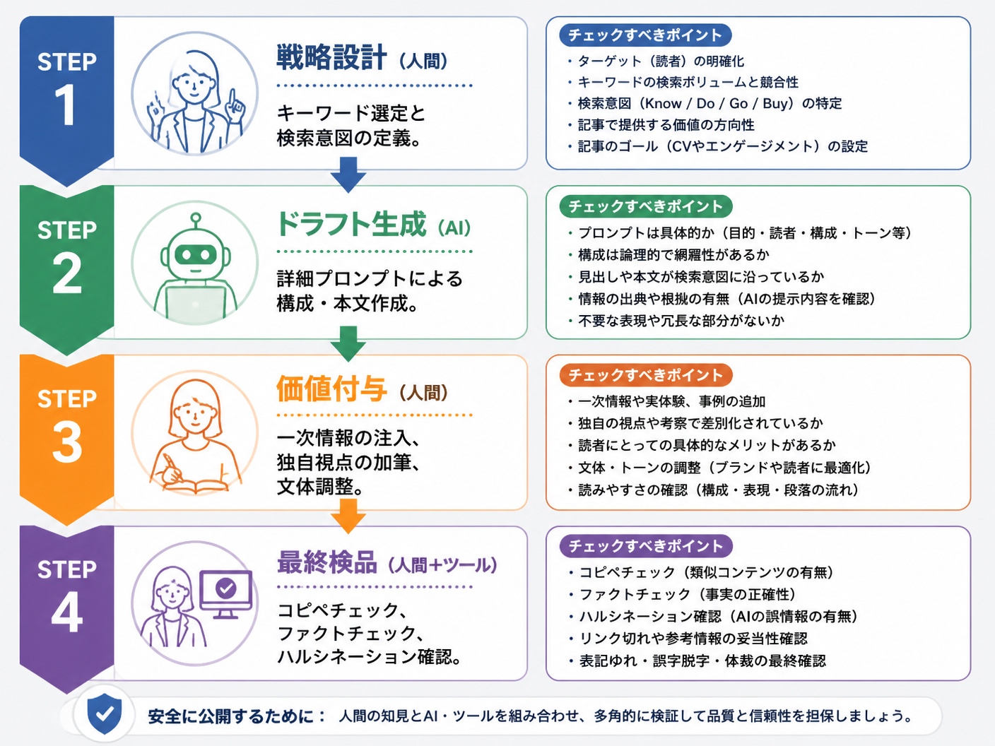 【文脈】AI生成記事を安全に公開するための