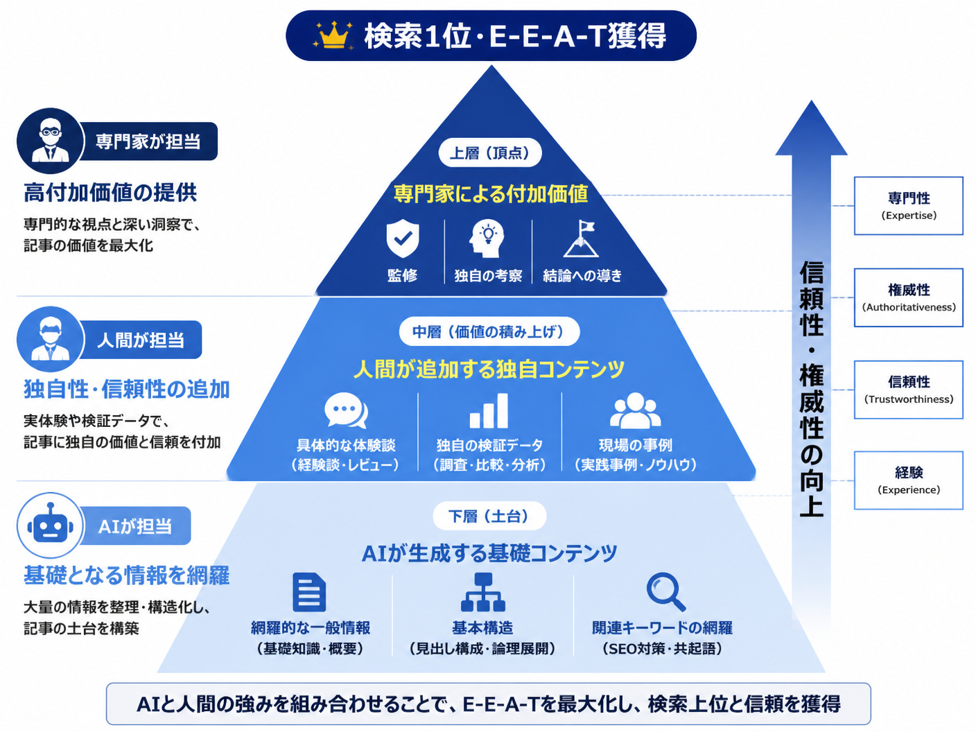 【文脈】記事のSEO評価（E-E-A-T）を最大化するための