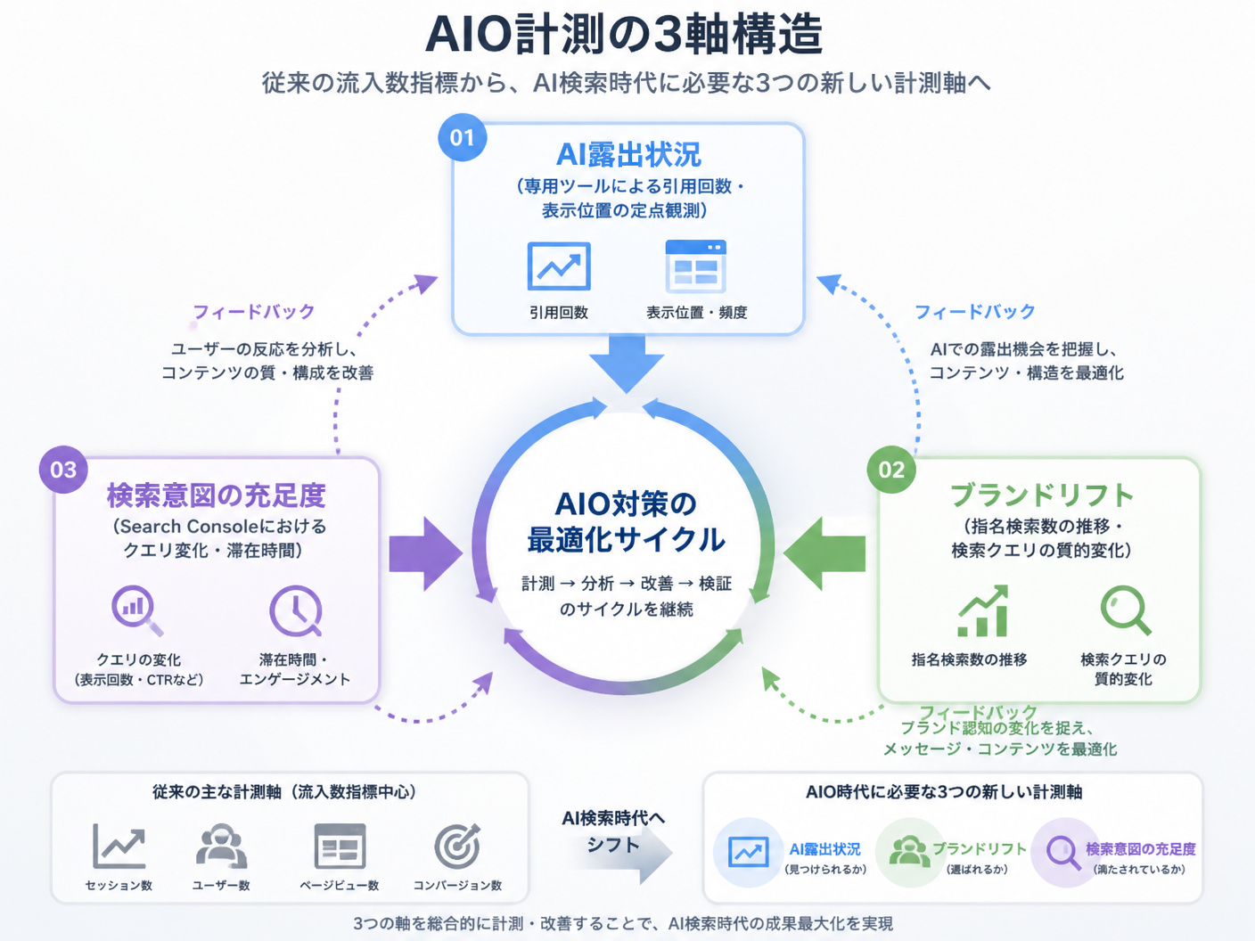 【文脈】AIO対策における計測の3軸構造を示す図