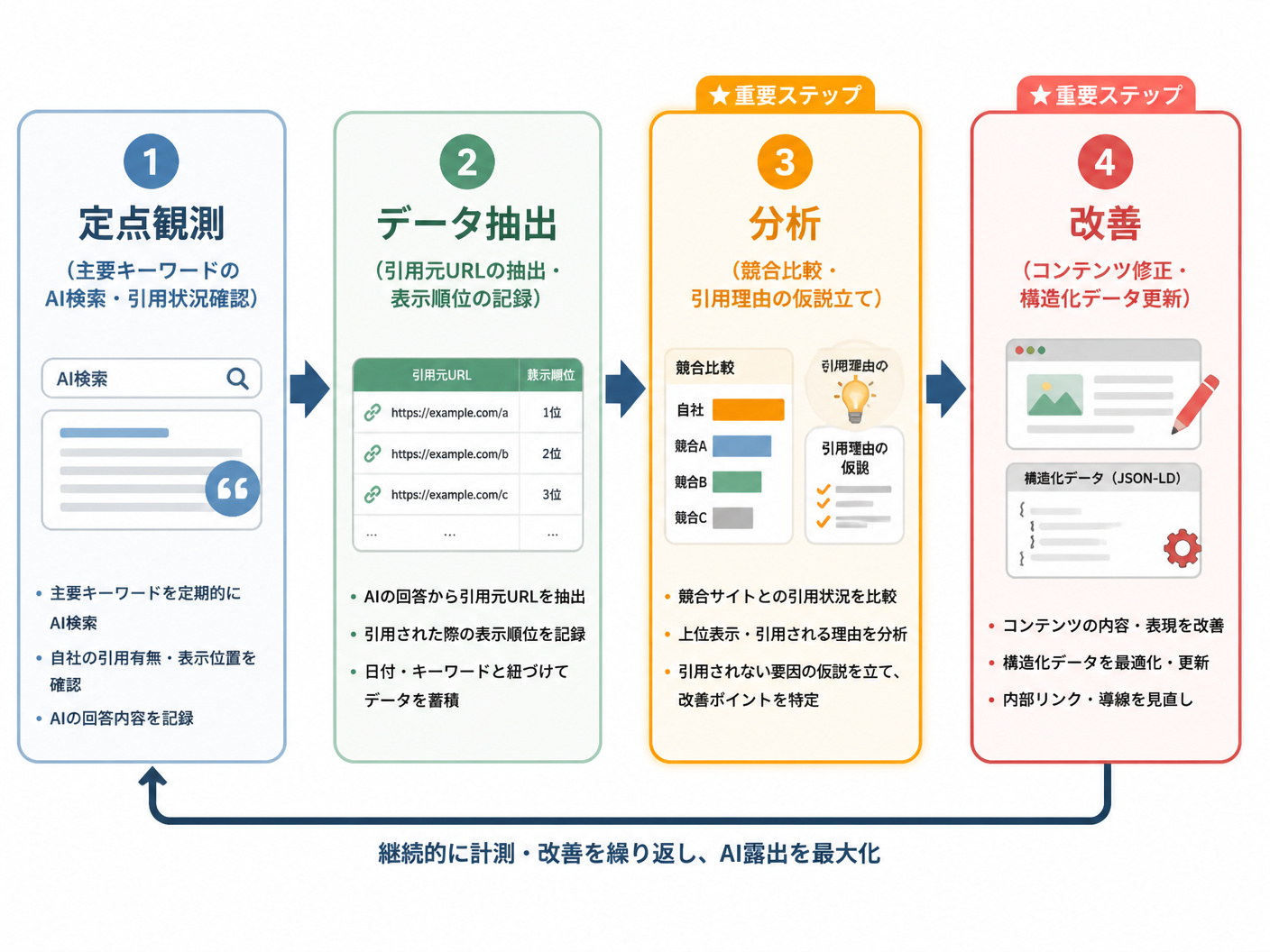 【文脈】AI露出計測のプロセスを視覚化するフロー図