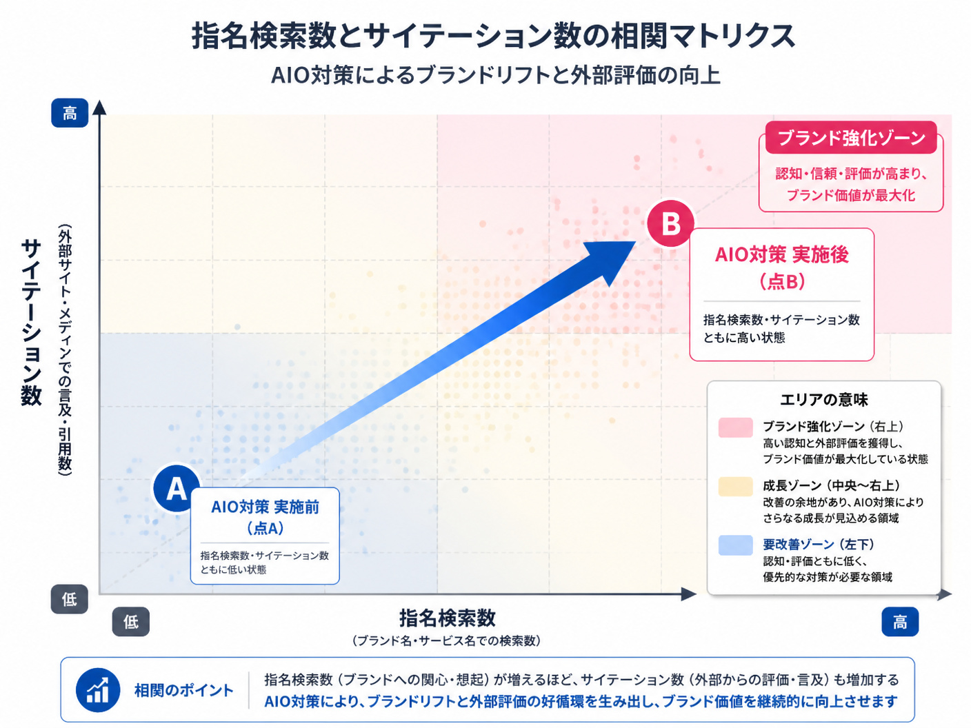 【文脈】指名検索数とサイテーション数の相関を説明する散布図