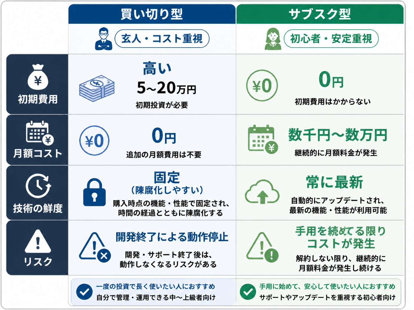 【文脈】買い切り型AIとサブスク型AIのコストとリスクを比較するセクションで