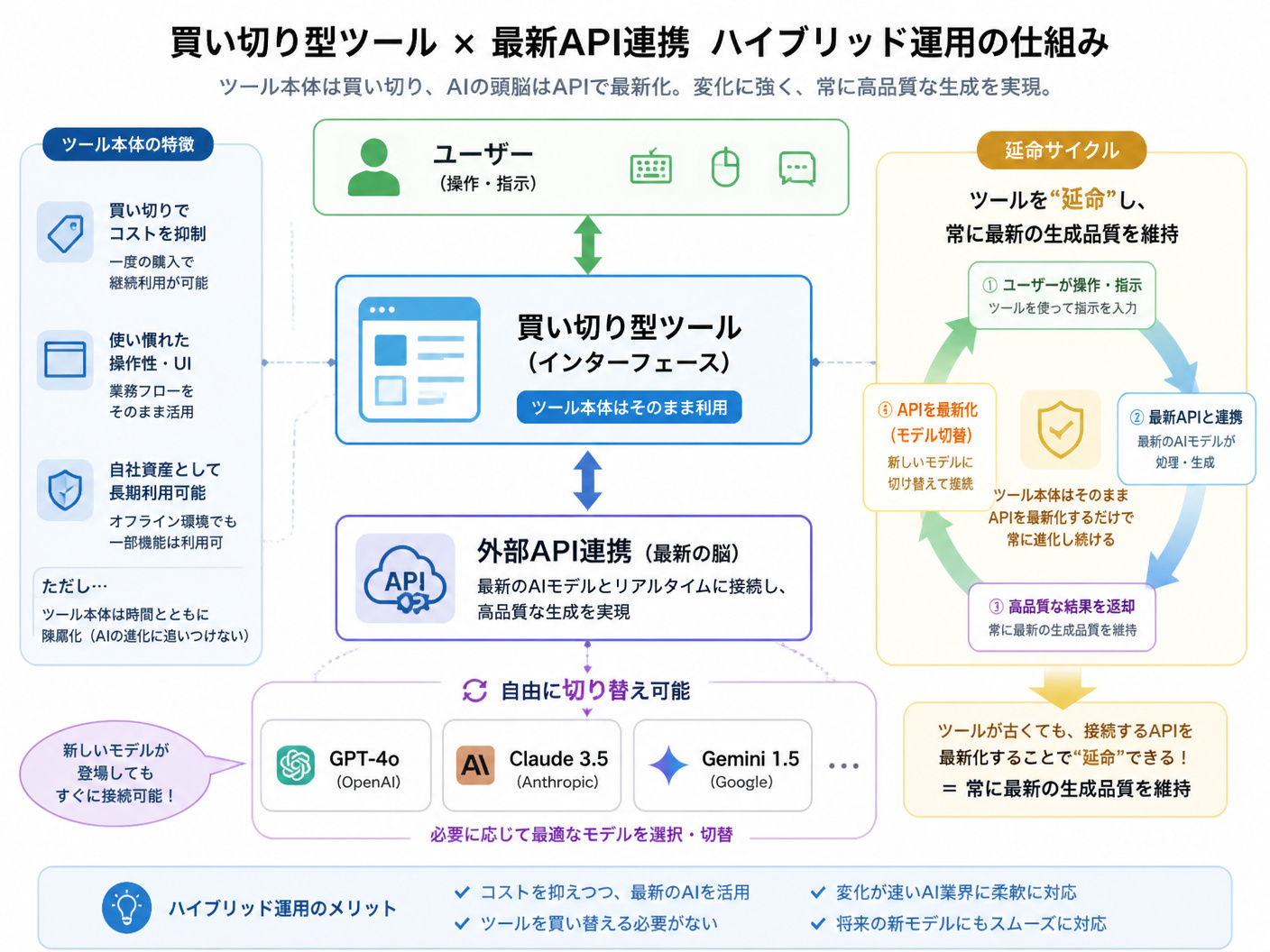 【文脈】買い切り型ツールを最新APIと連携させて運用する「ハイブリッド運用」の仕組みを解説する図