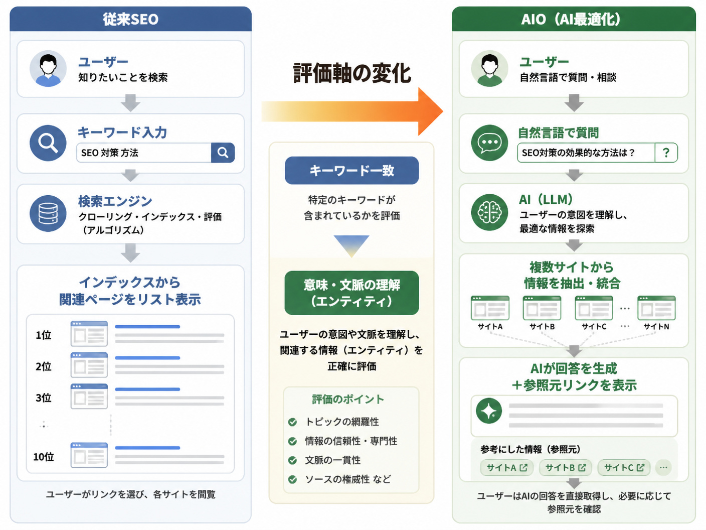 【文脈】従来SEOとAIO（AI最適化）の構造的な違いを比較する図