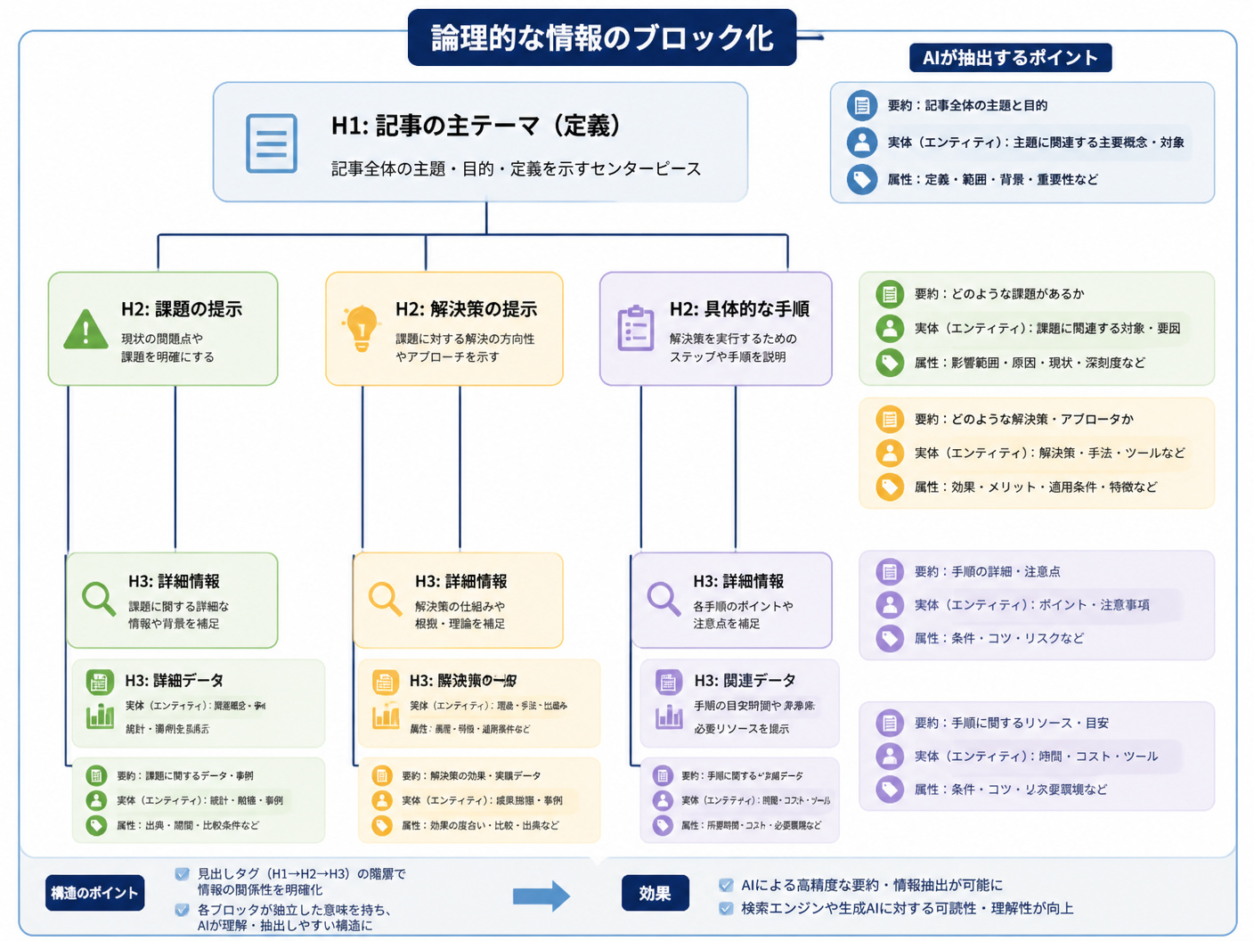 【文脈】AIが理解しやすいセマンティックなHTML構造の理想形を示す図
