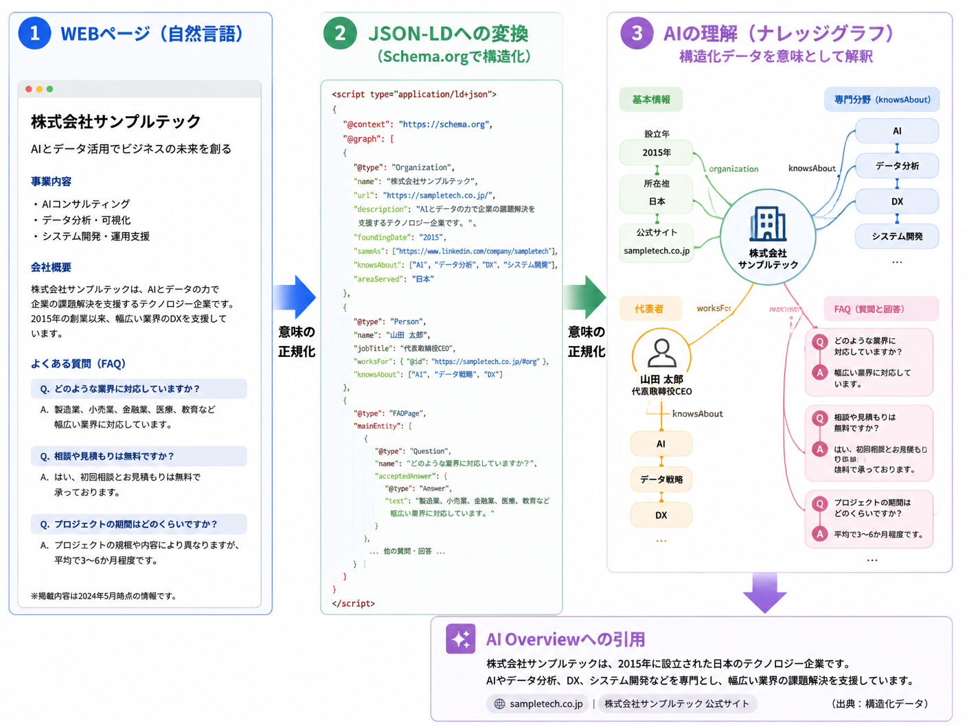 【文脈】構造化データ（JSON-LD）がAIに情報を伝える仕組みを解説する図