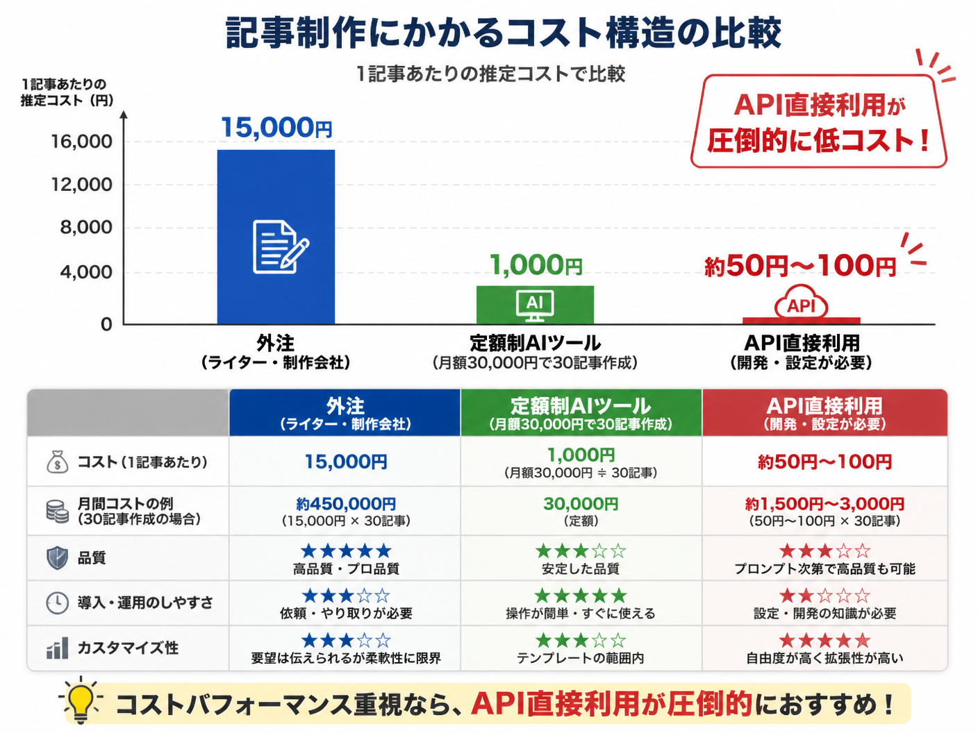 【文脈】記事制作にかかるコストの構造を