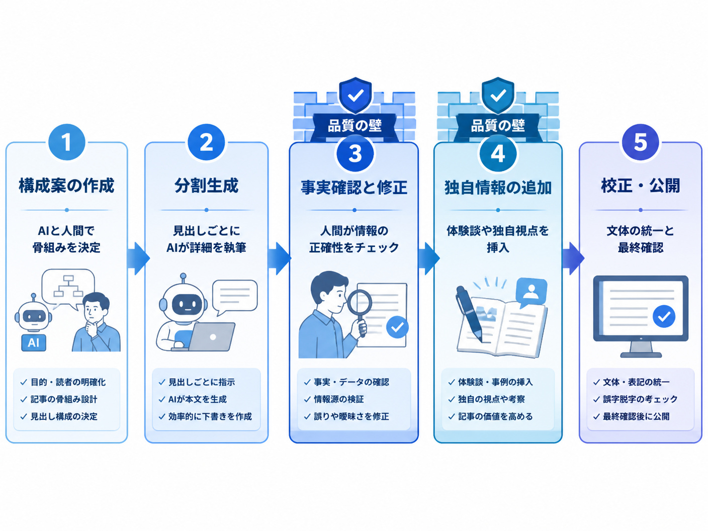 【文脈】AIで生成した記事を公開するまでの理想的な編集ワークフローを解説する