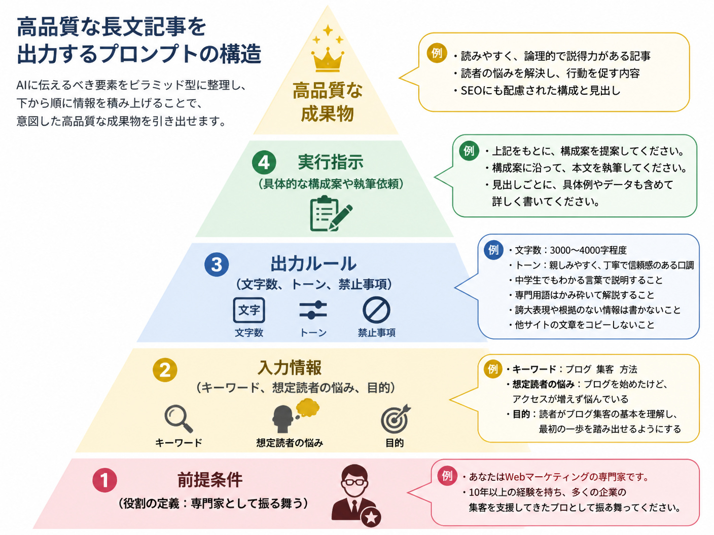 【文脈】高品質な長文記事を出力するためのプロンプト（指示文）の構造を解説する