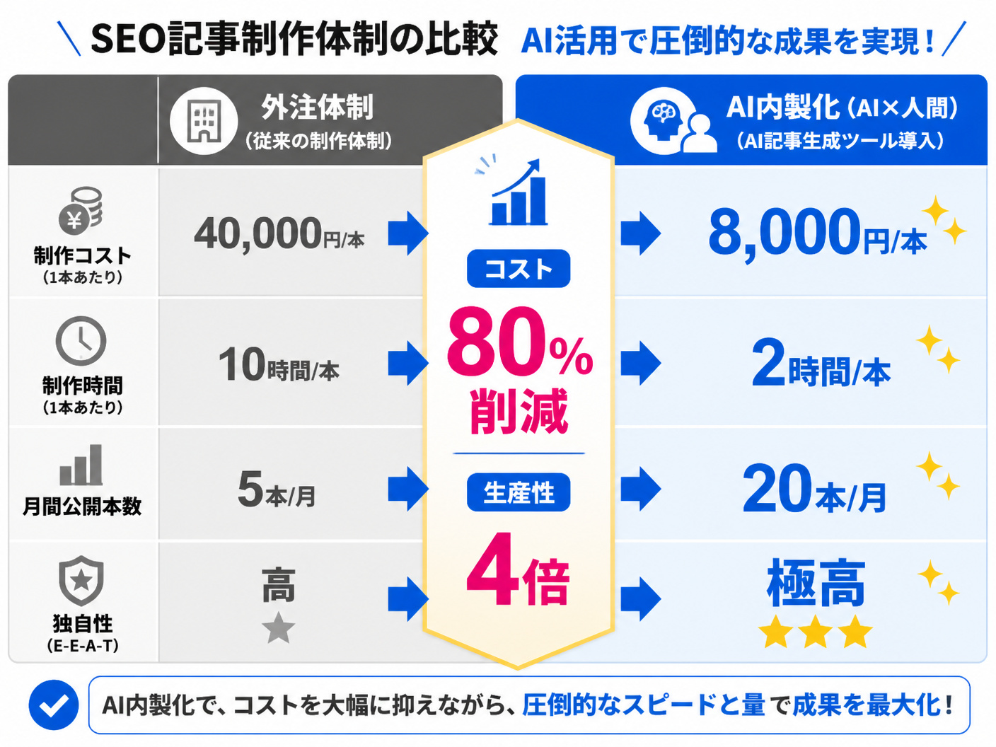 【文脈】法人向けSEO記事生成AIを導入した際の