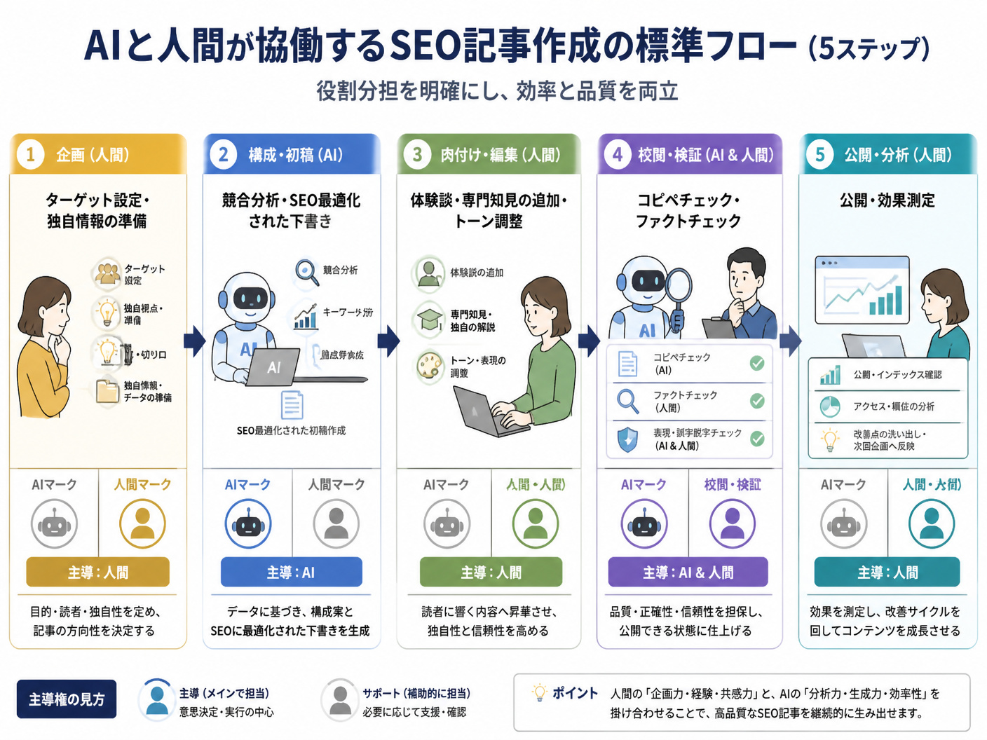 【文脈】AIと人間が協働して高品質なSEO記事を作り上げる標準的な運用フローを解説する図