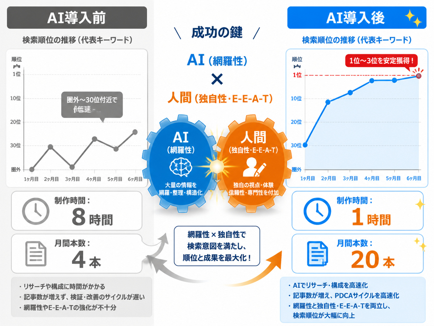 【文脈】SEO記事生成AI導入後の検索順位向上と