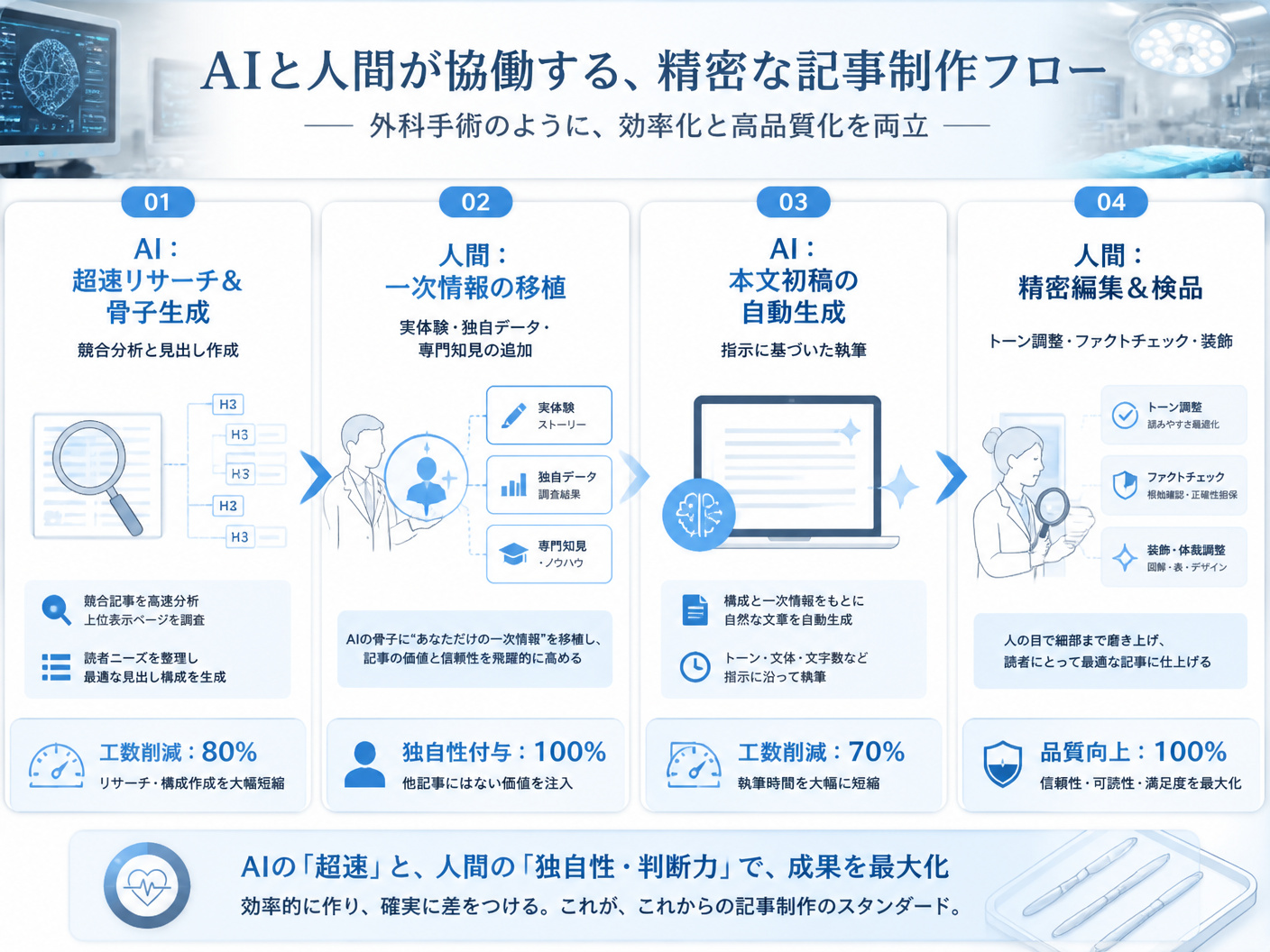 【文脈】AIと人間が協働する「外科手術のような精密な記事制作フロー」を視覚化する図